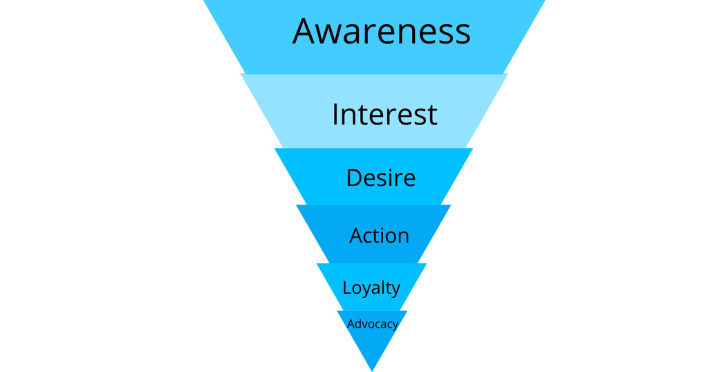 A six-stage marketing funnel