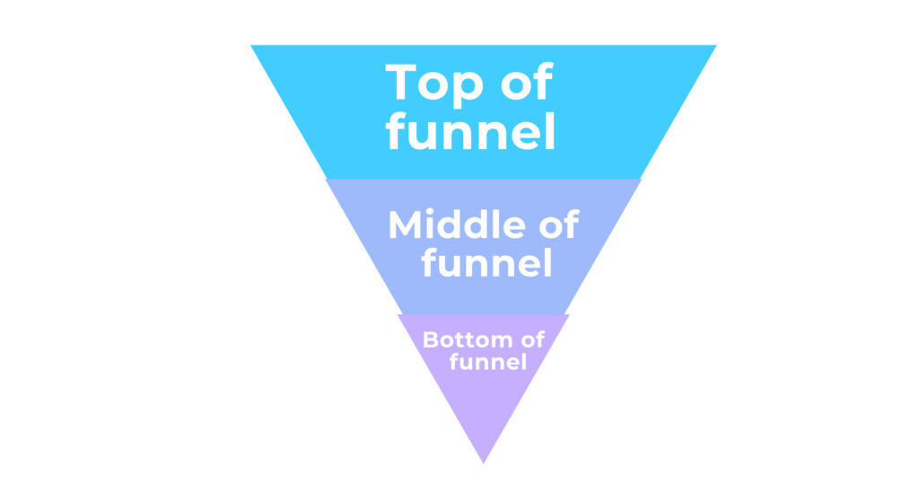 Marketing funnel grouped into three distinct elements.