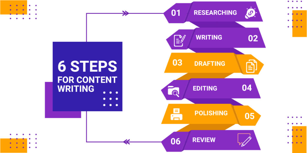 A list of the six steps for content writing.