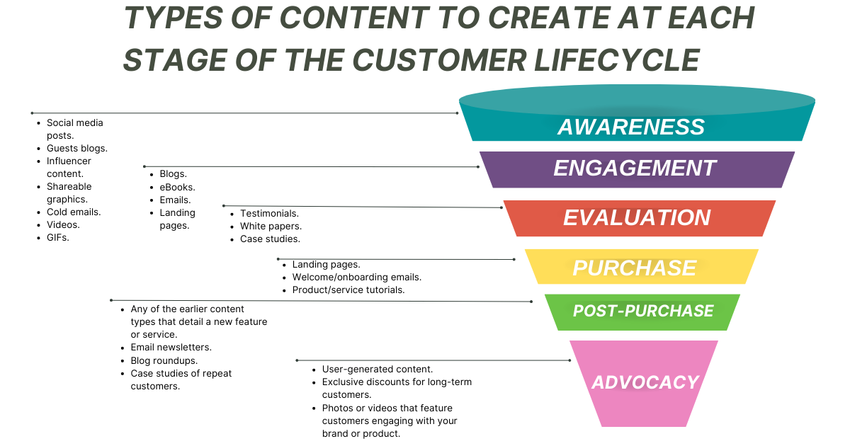 An example of the type of content to create at each stage of the customer lifecycle when using content marketing strategy.