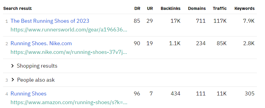 Top four web pages that appear at the top of Search engine result pages for the keyword "Running shoes."