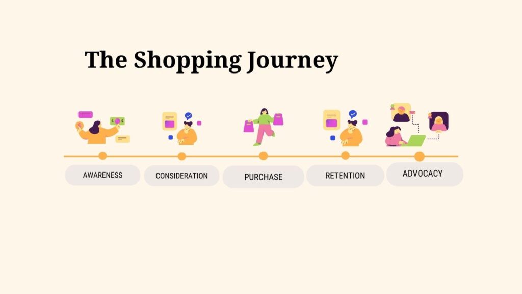 An image of the shopping journey listed from awareness to advocacy with each stage tagged to an illustrative diagram.